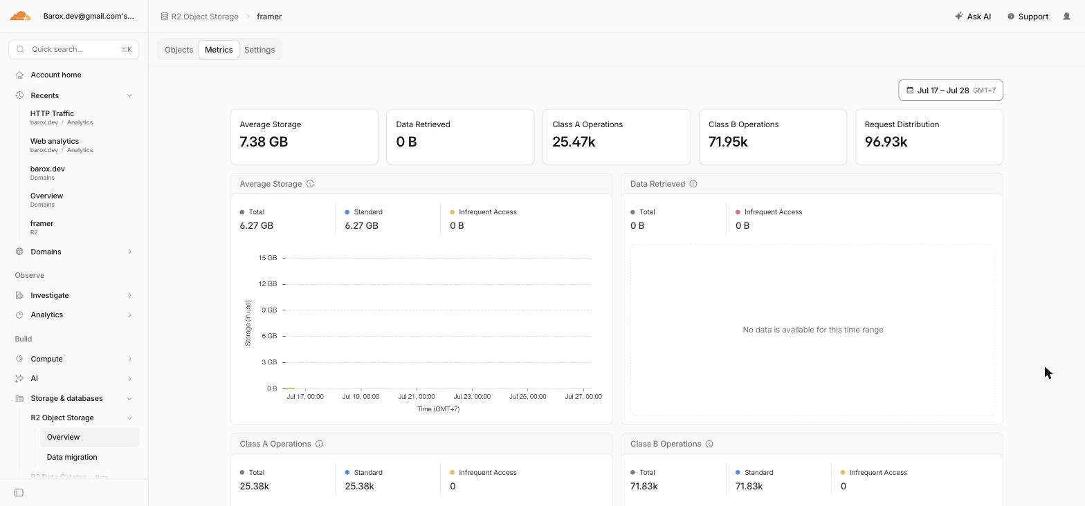 Cloudflare R2 metrics dashboard showing 7.38 GB average storage, 25.47k Class A operations, and 71.95k Class B operations for the framer bucket