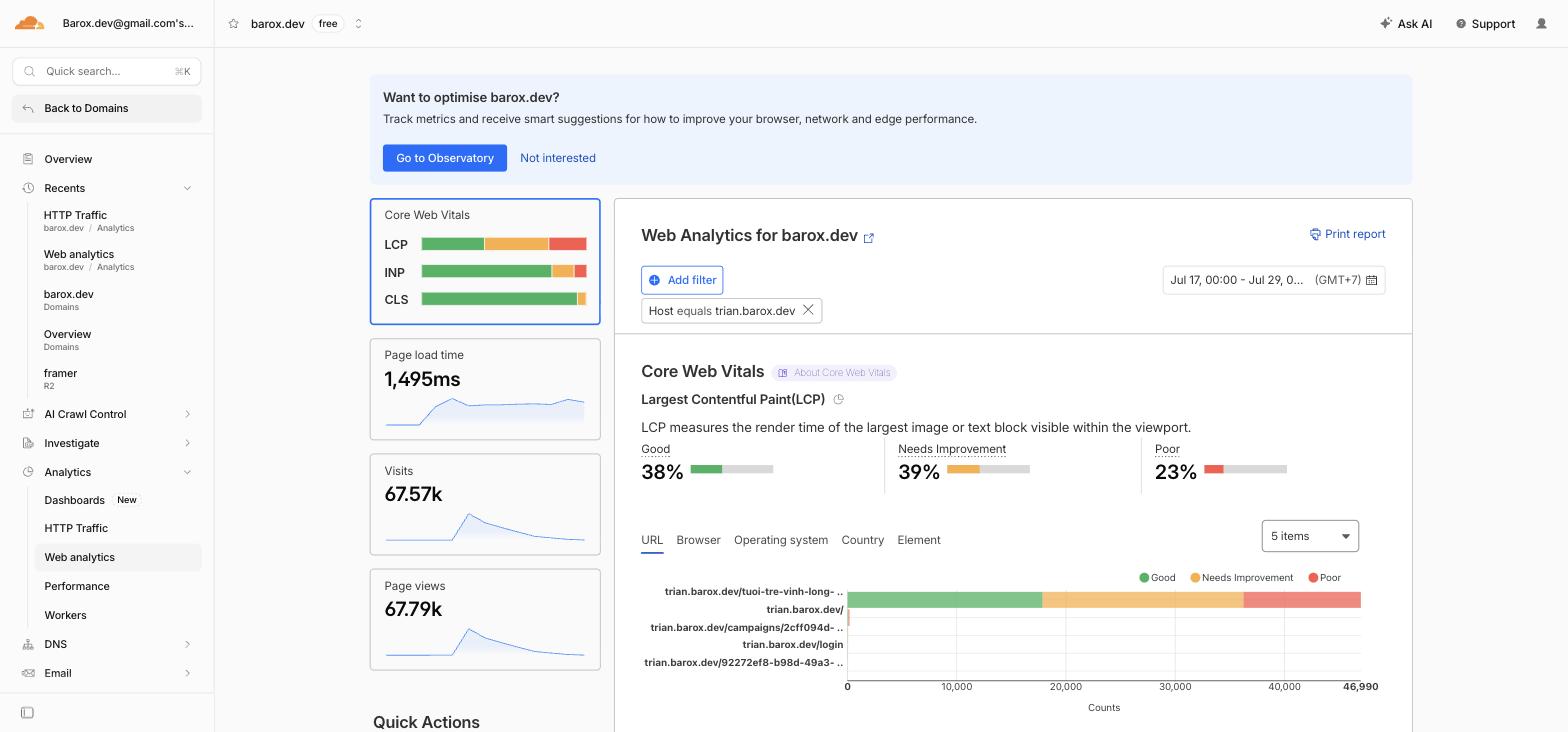 Cloudflare Web Analytics dashboard showing 67,570 visits and 67,790 page views for trian.barox.dev between July 17 and July 29